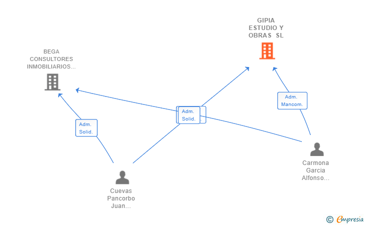 Vinculaciones societarias de GIPIA ESTUDIO Y OBRAS SL