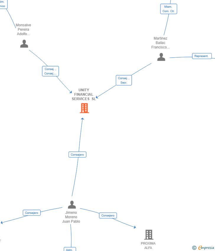 Vinculaciones societarias de UNITY FINANCIAL SERVICES SL
