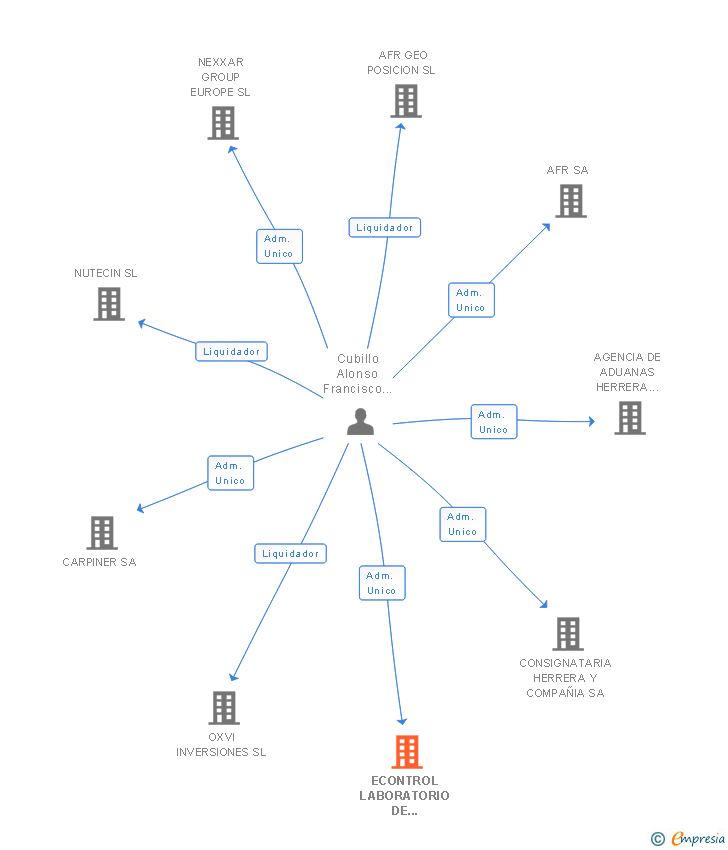 Vinculaciones societarias de ECONTROL LABORATORIO DE CALIDAD SL