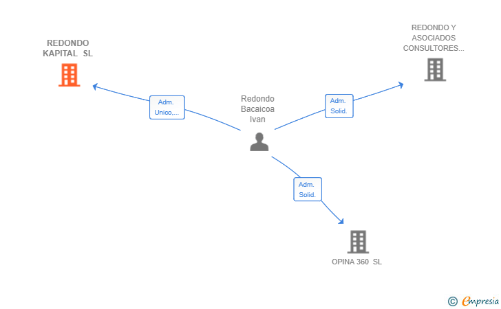 Vinculaciones societarias de REDONDO KAPITAL SL