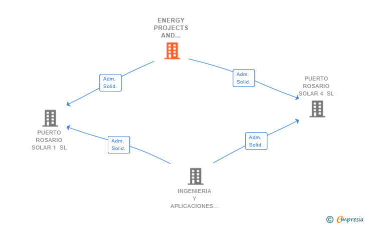 Vinculaciones societarias de ENERGY PROJECTS AND INVESTMENTS CAPITAL SL