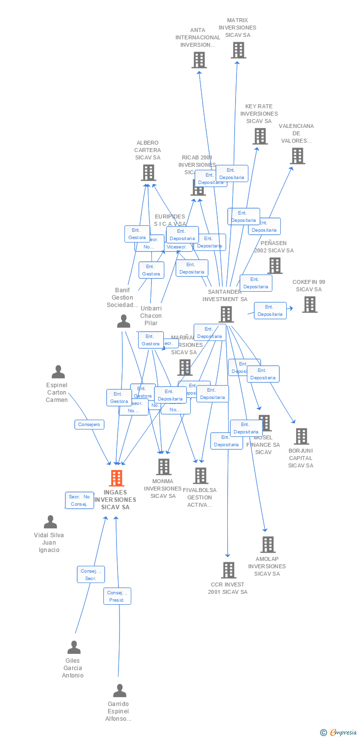 Vinculaciones societarias de INGAES INVERSIONES SICAV SA