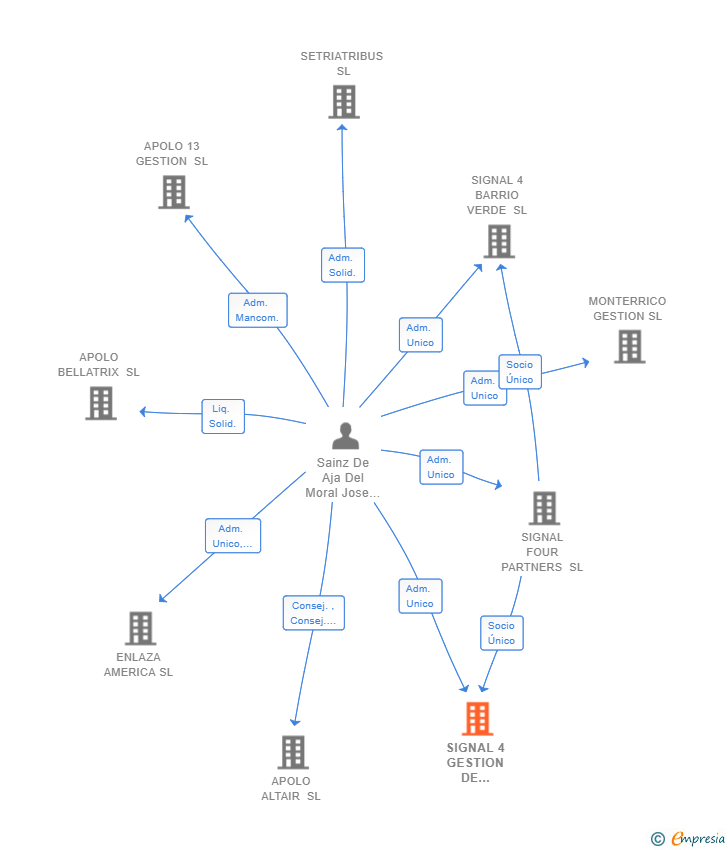 Vinculaciones societarias de SIGNAL 4 GESTION DE COBROS SL