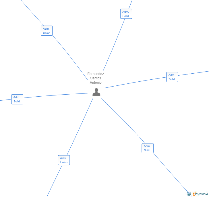 Vinculaciones societarias de HSC MEDITERRANEA 2025 SL
