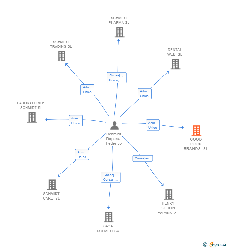 Vinculaciones societarias de GOOD FOOD BRANDS SL