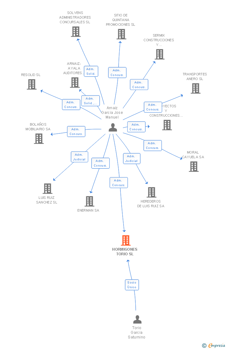 Vinculaciones societarias de HORMIGONES TORIO SL
