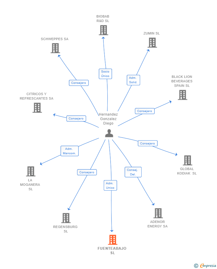 Vinculaciones societarias de FUENTEABAJO SL