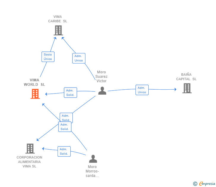Vinculaciones societarias de VIMA WORLD SL