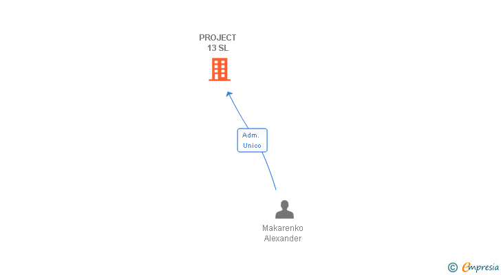 Vinculaciones societarias de PROJECT 13 SL