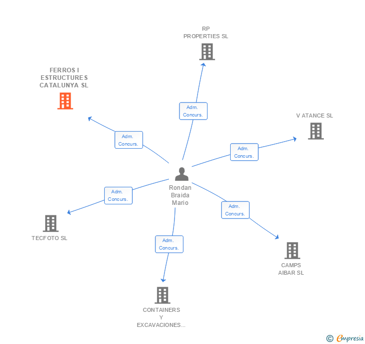 Vinculaciones societarias de FERROS I ESTRUCTURES CATALUNYA SL