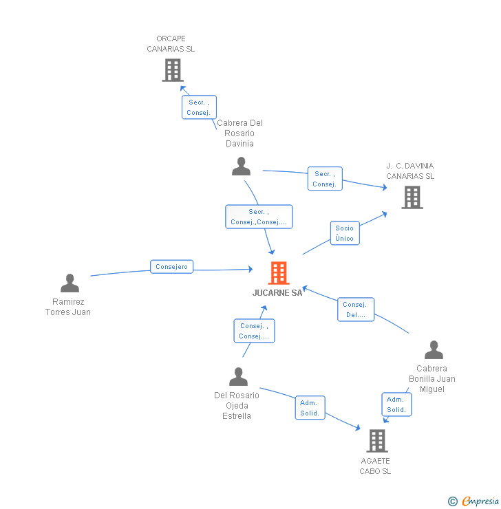 Vinculaciones societarias de JUCARNE SA