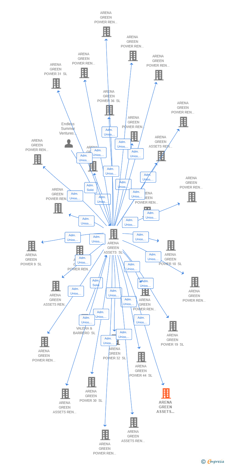 Vinculaciones societarias de ARENA GREEN ASSETS REN 78 SL
