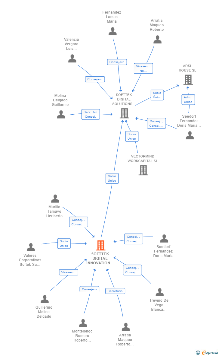 Vinculaciones societarias de SOFTTEK DIGITAL INNOVATION SL