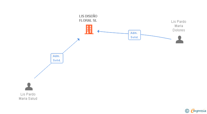 Vinculaciones societarias de LIS DISEÑO FLORAL SL