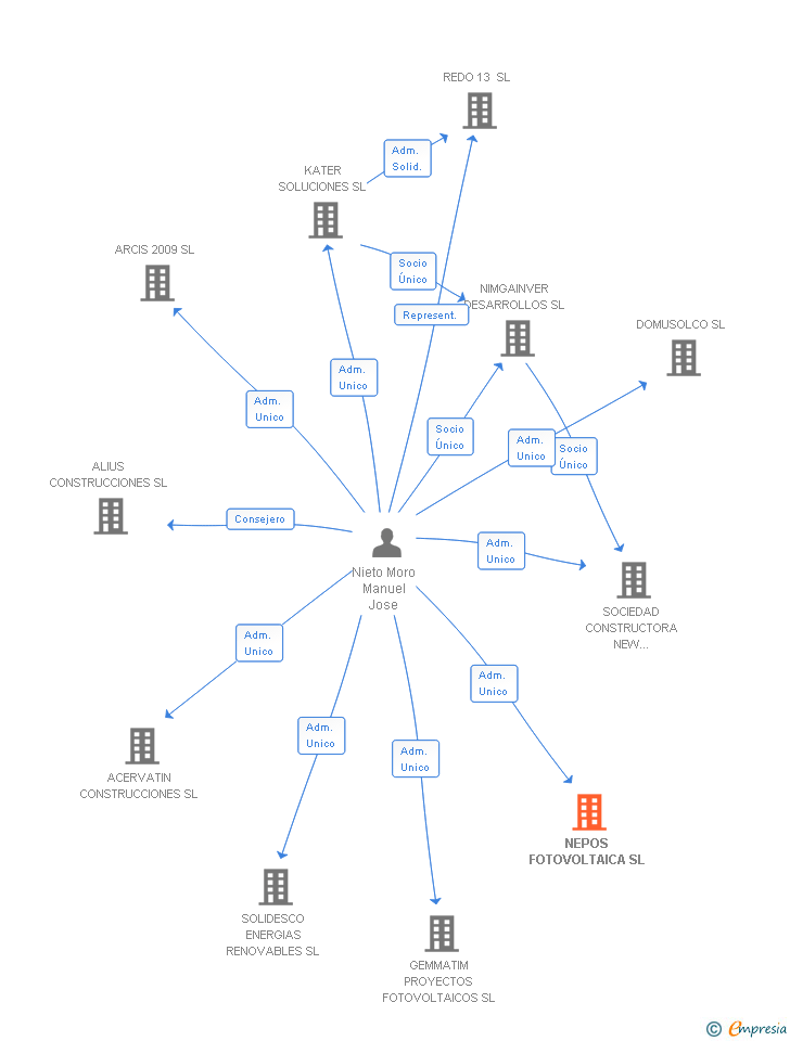 Vinculaciones societarias de NEPOS FOTOVOLTAICA SL