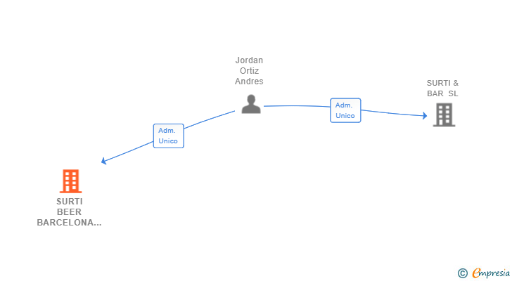 Vinculaciones societarias de SURTI BEER BARCELONA SL