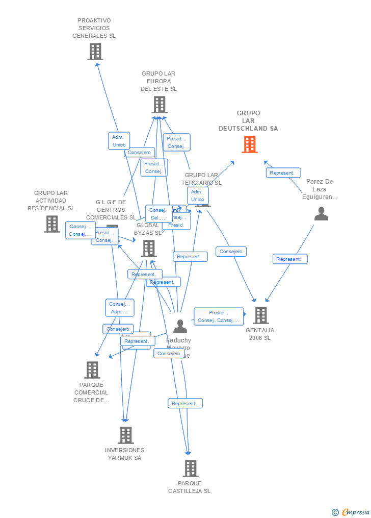 Vinculaciones societarias de GRUPO LAR DEUTSCHLAND SA