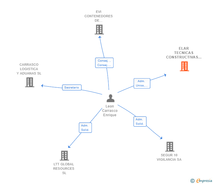 Vinculaciones societarias de ELAR TECNICAS CONSTRUCTIVAS SL