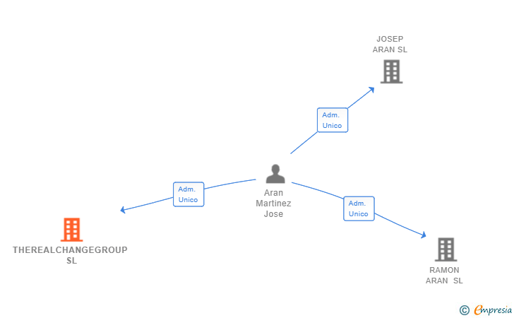 Vinculaciones societarias de THEREALCHANGEGROUP SL
