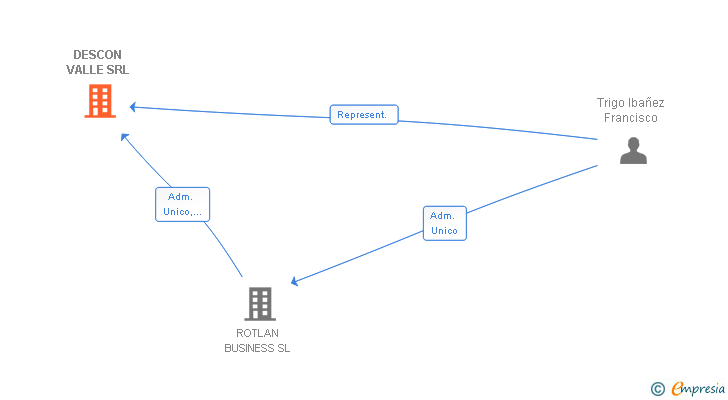 Vinculaciones societarias de DESCON VALLE SRL