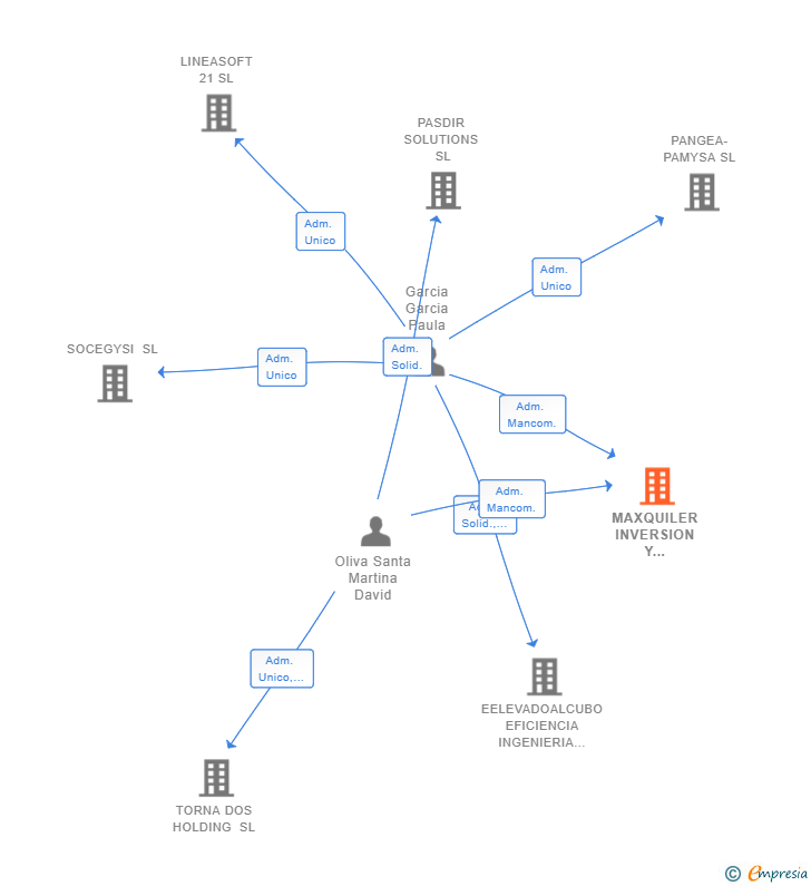 Vinculaciones societarias de MAXQUILER INVERSION Y GESTION SL