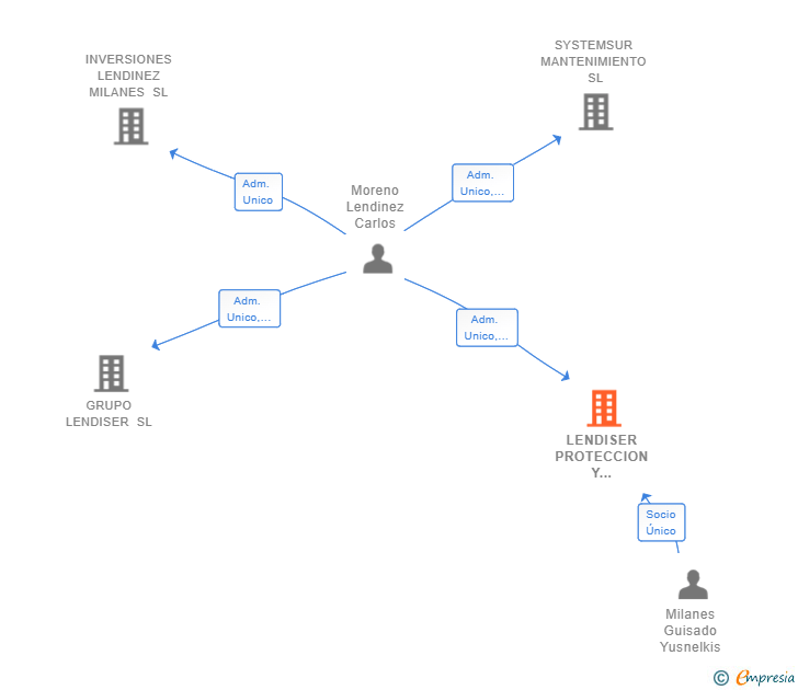 Vinculaciones societarias de LENDISER PROTECCION Y CUSTODIA SL