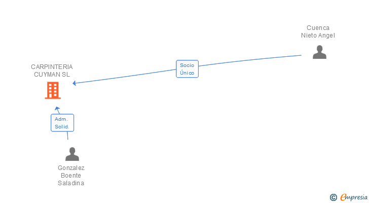 Vinculaciones societarias de CARPINTERIA CUYMAN SL (EXTINGUIDA)