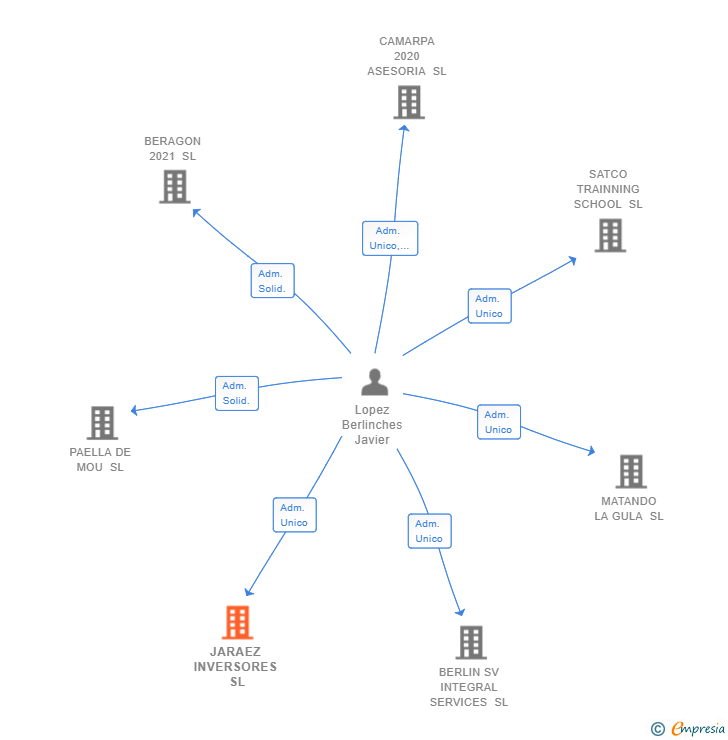 Vinculaciones societarias de JARAEZ INVERSORES SL