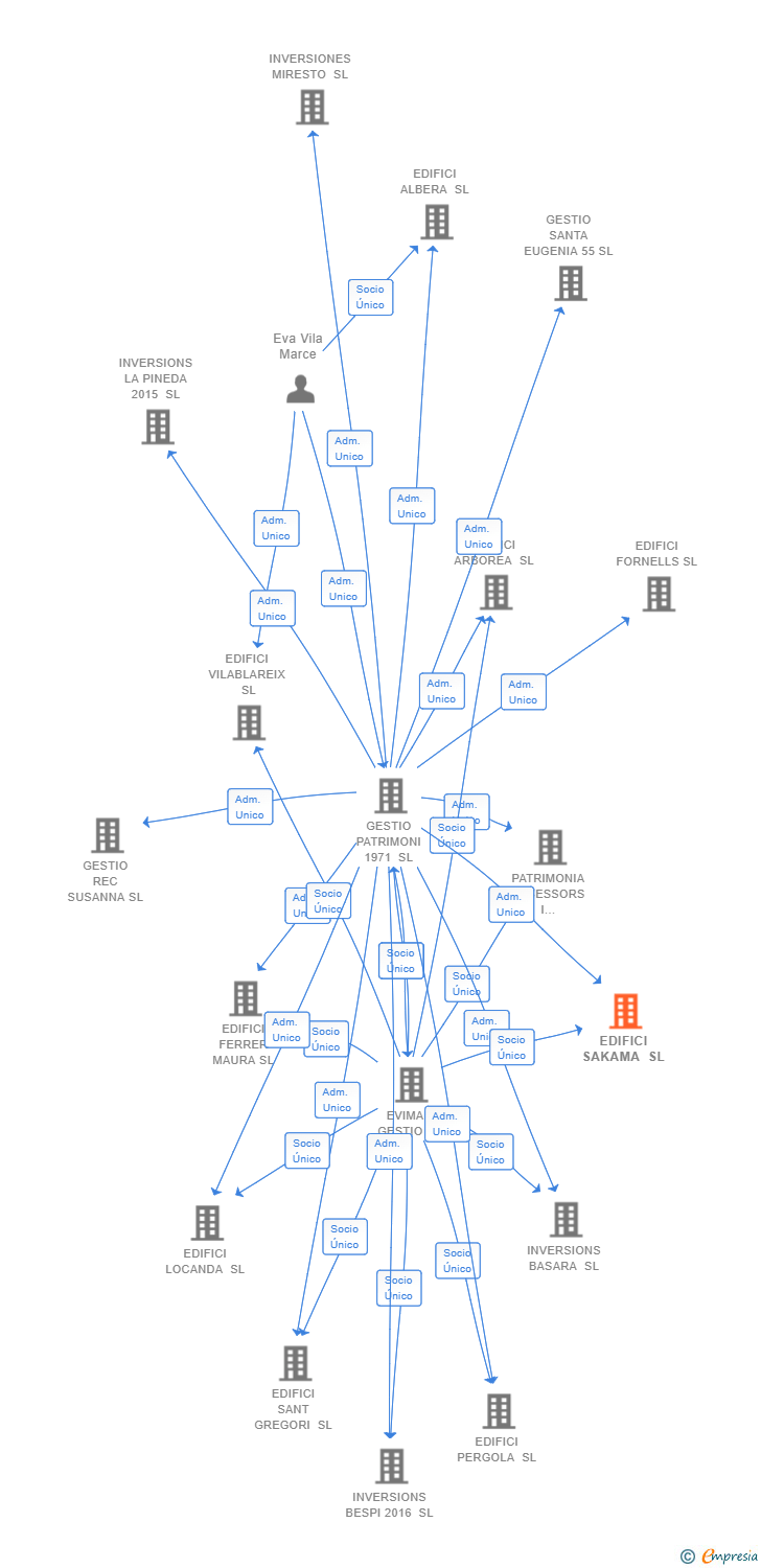 Vinculaciones societarias de EDIFICI SAKAMA SL