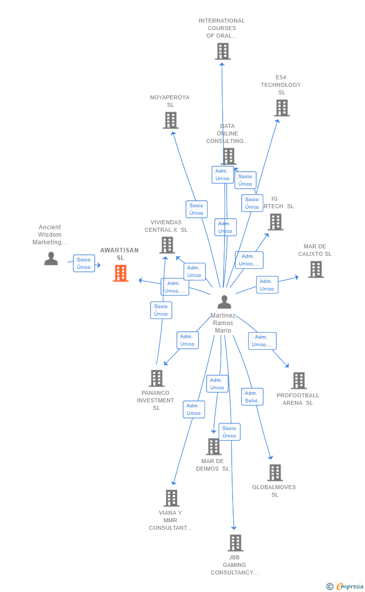 Vinculaciones societarias de AWARTISAN SL