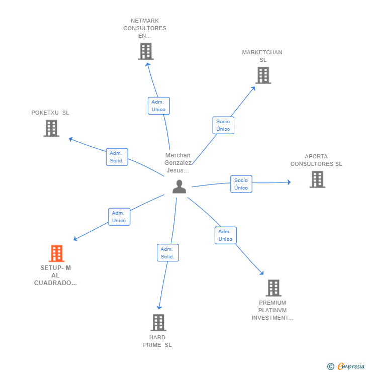 Vinculaciones societarias de SETUP-M AL CUADRADO SL