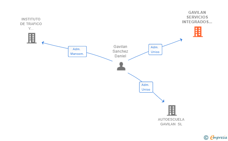Vinculaciones societarias de GAVILAN SERVICIOS INTEGRADOS SL