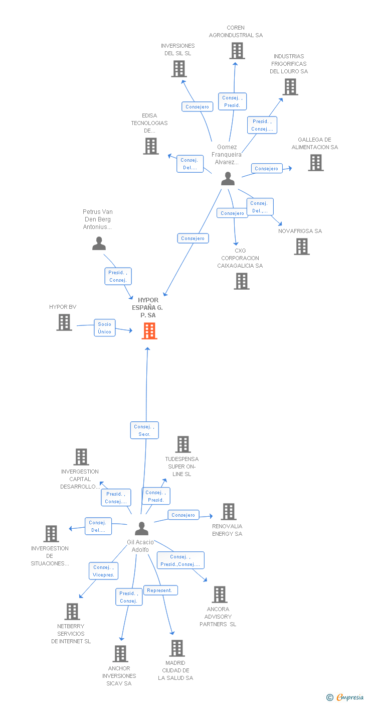 Vinculaciones societarias de HYPOR ESPAÑA G. P. SA