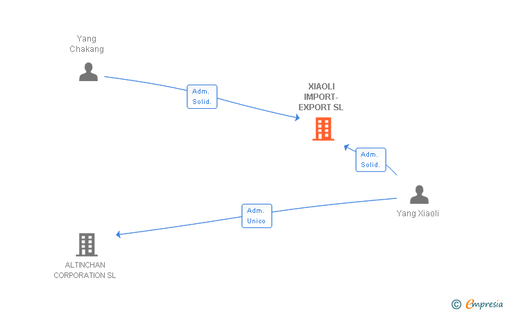 Vinculaciones societarias de XIAOLI IMPORT-EXPORT SL