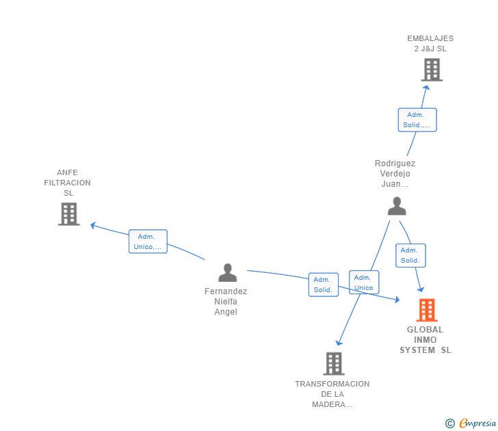 Vinculaciones societarias de GLOBAL INMO SYSTEM SL