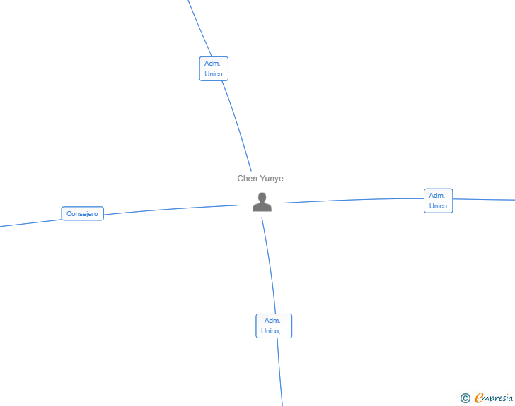 Vinculaciones societarias de PC GOURMET CONSULTING SL