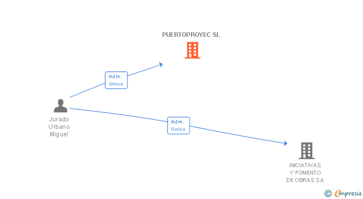 Vinculaciones societarias de PUERTOPROYEC SL