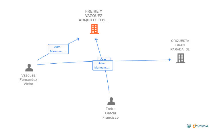 Vinculaciones societarias de FREIRE Y VAZQUEZ ARQUITECTOS SLP