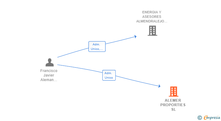 Vinculaciones societarias de ALEMER PROPORTIES SL