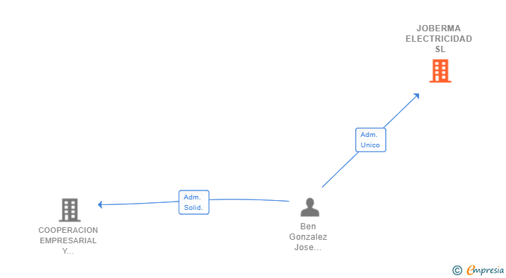 Vinculaciones societarias de JOBERMA ELECTRICIDAD SL