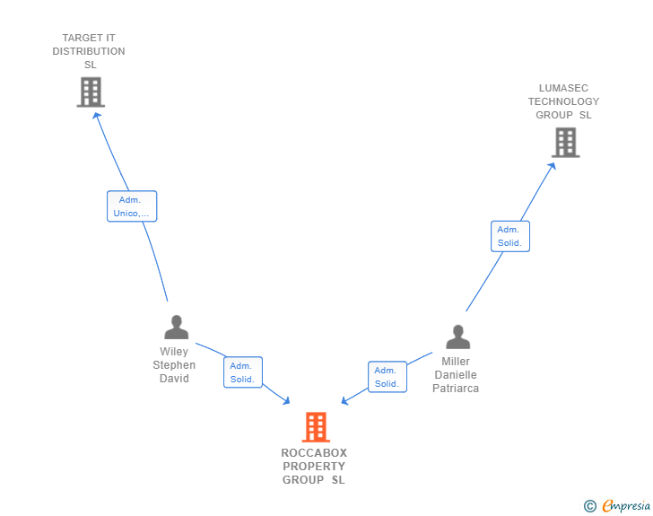 Vinculaciones societarias de ROCCABOX PROPERTY GROUP SL
