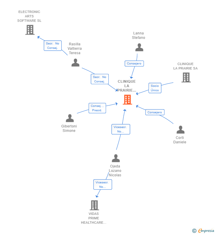 Vinculaciones societarias de CLINIQUE LA PRAIRIE SPAIN SL