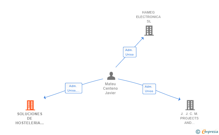 Vinculaciones societarias de SOLUCIONES DE HOSTELERIA SEMACE SL