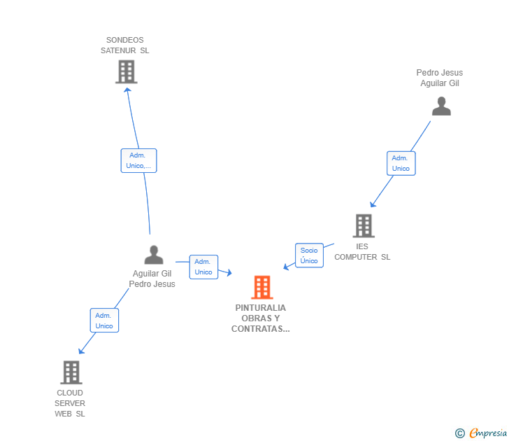 Vinculaciones societarias de PINTURALIA OBRAS Y CONTRATAS SL