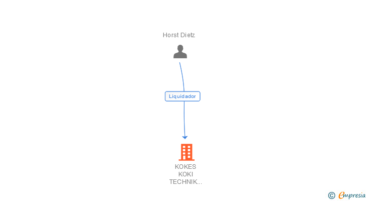 Vinculaciones societarias de KOKES KOKI TECHNIK ESPAÑA SA