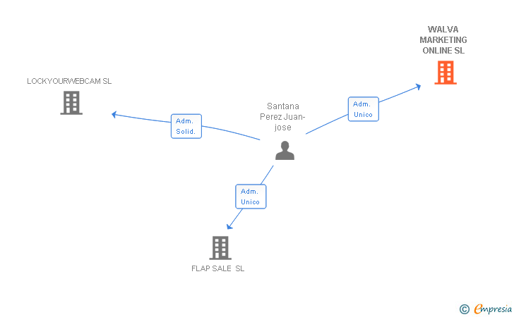 Vinculaciones societarias de WALVA MARKETING ONLINE SL