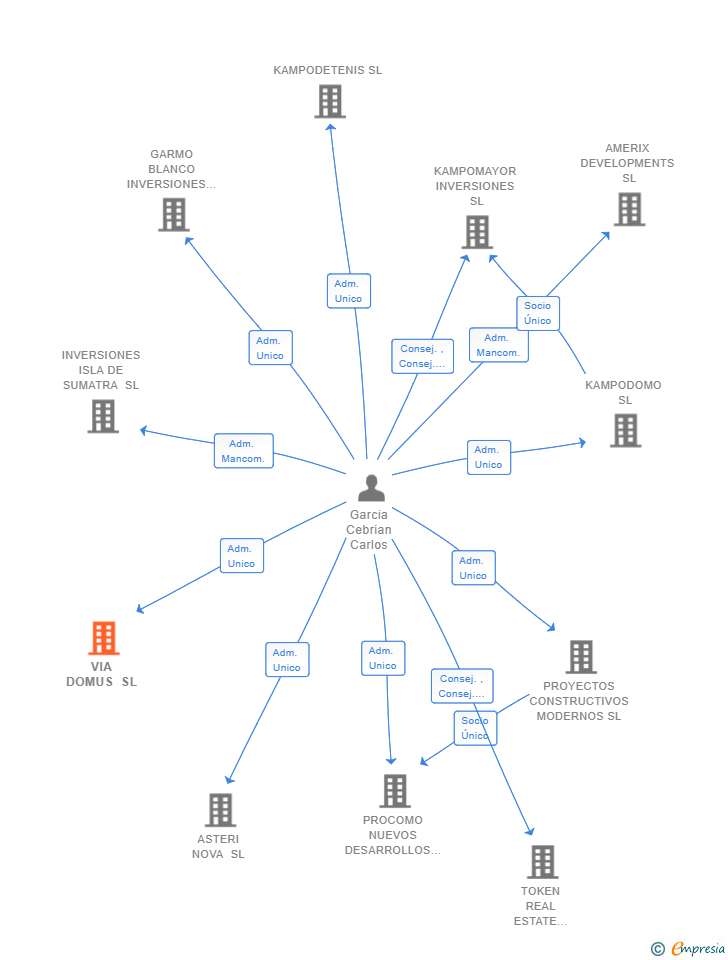 Vinculaciones societarias de VIA DOMUS SL