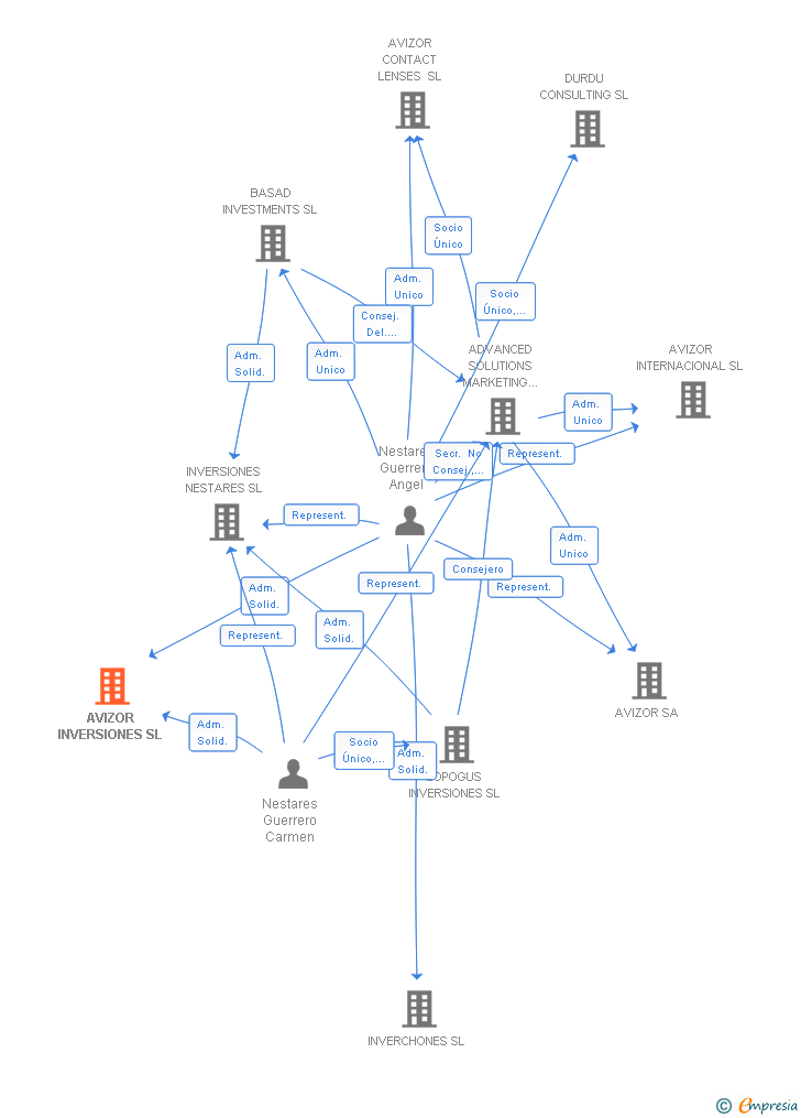 Vinculaciones societarias de AVIZOR INVERSIONES SL