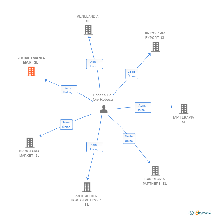 Vinculaciones societarias de GOUMETMANIA MAR SL