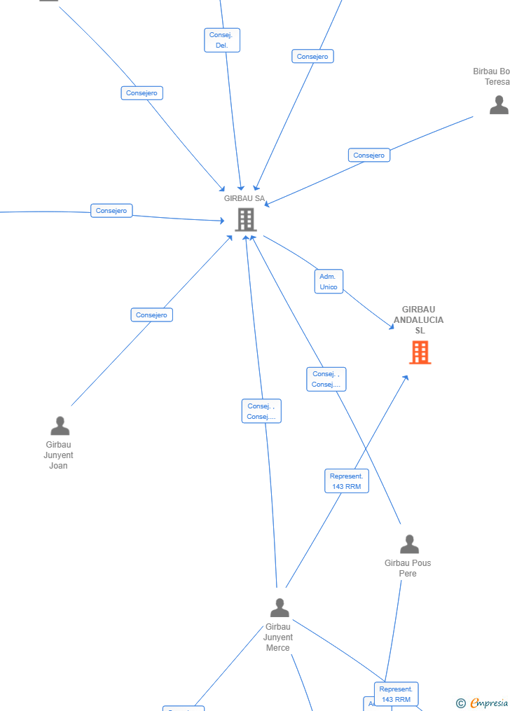 Vinculaciones societarias de GIRBAU ANDALUCIA SL